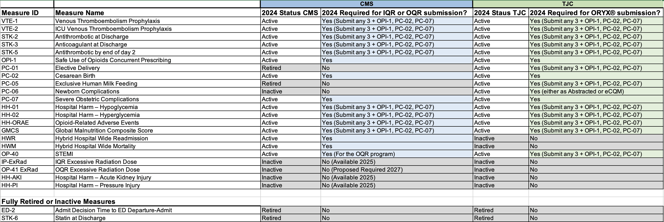 2024 CMS vs. TJC Measure List Comparison